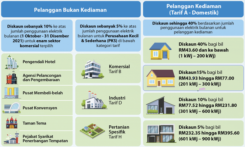 bil elektrik TNB PEMULIH