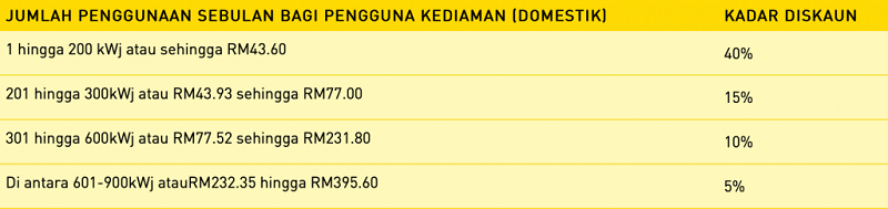 kadar pemberian diskaun TNB