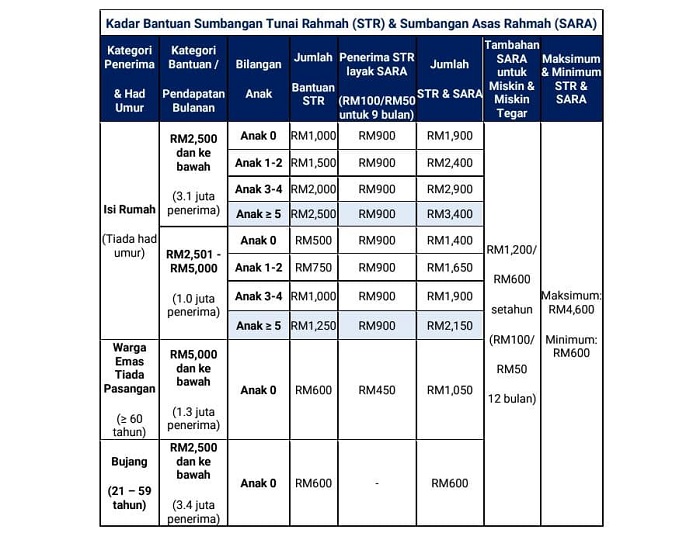 belanjawan 25 kadar bantuan STR 25