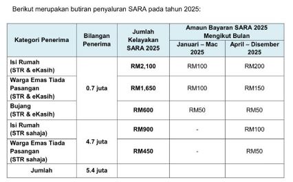 Butiran Bayaran Sara 2025
